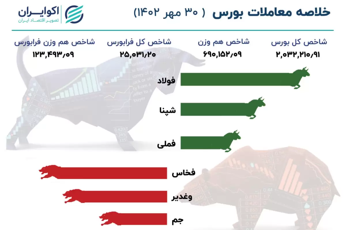 صعود بورس در آخرین روز مهر / بزرگان سبزپوش شدند