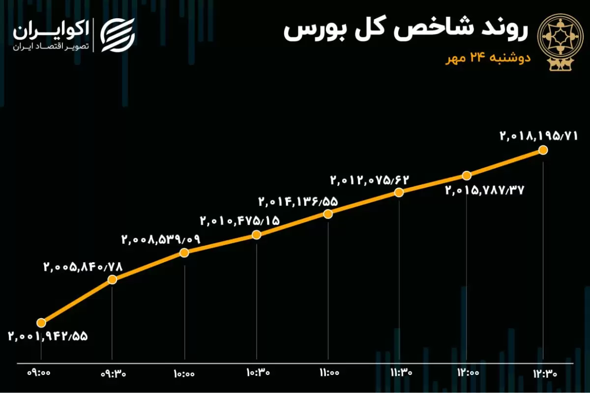 ورود سرمایه به بورس پس از 4 هفته