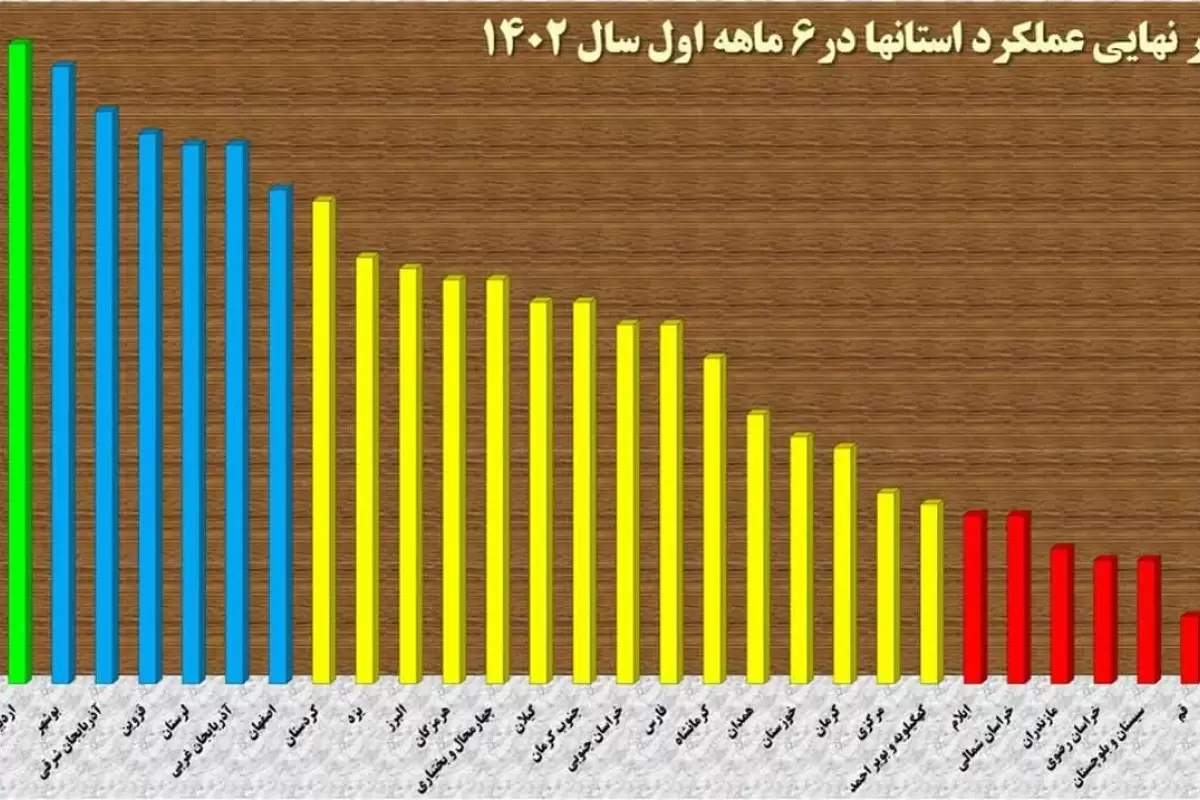 شرکت شهرکهای کشاورزی استان گلستان در بین شرکت های کشور رتبه اول را به دست آورد