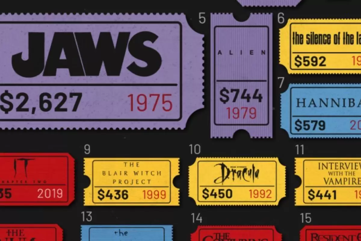 پرفروش‌ترین فیلم های ترسناک تاریخ سینما + اینفوگرافیک