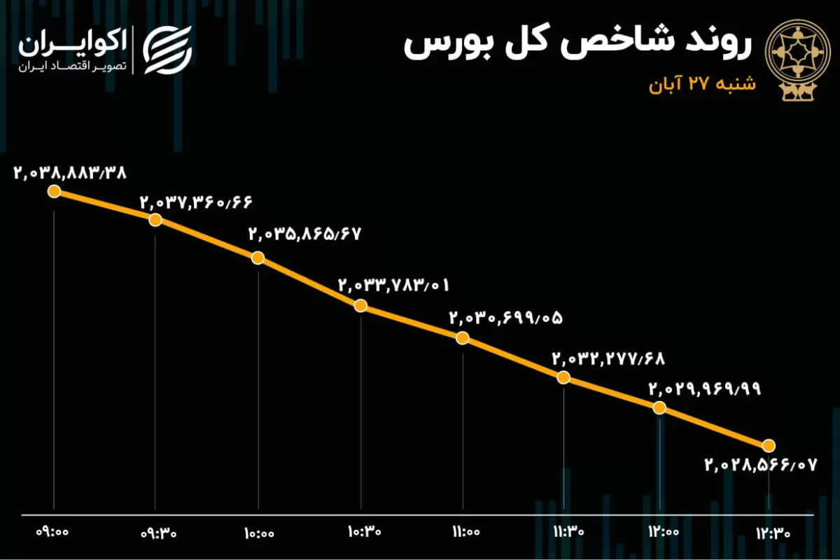 غلبه 60 درصدی خرسی‌های بورس تهران