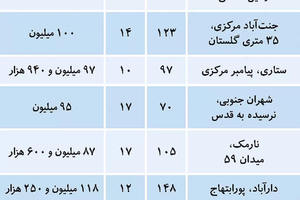 تازه‌ترین قیمتها در بازار راکد مسکن تهران