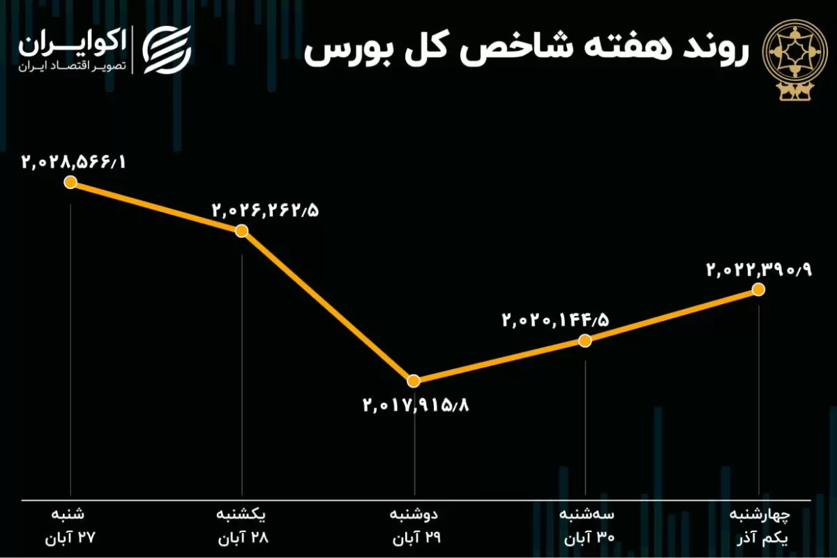 بازدهی بورس در هفته آخر آبان 1402