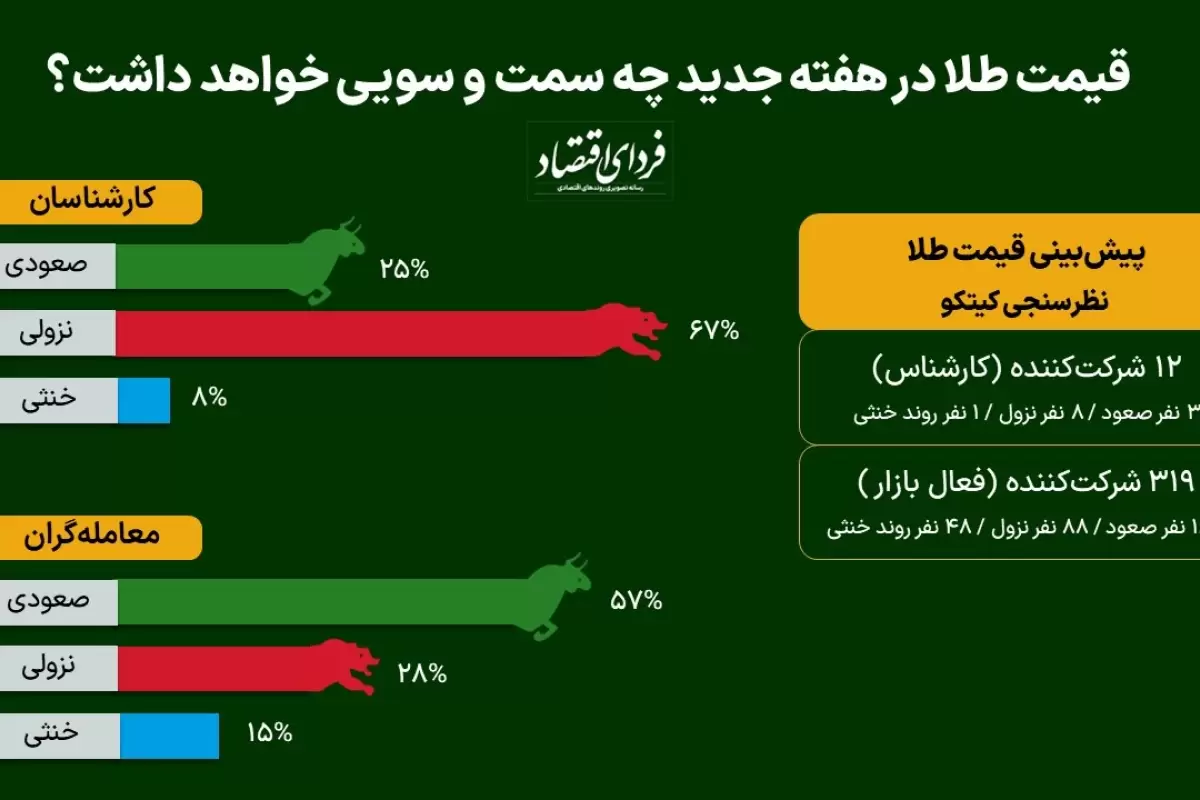 طلا مجددا صعودی می‌شود؟ پیش بینی تحلیلگران از آینده فلز زرد