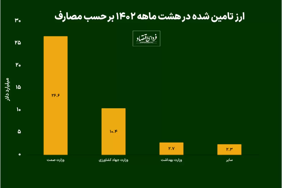 منابع و مصارف ارزی کشور تا آبان ۱۴۰۲