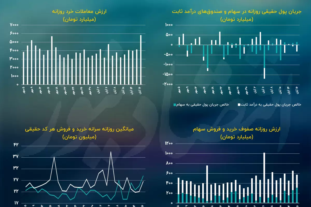 زنگ هشدار ارزش معاملات خرد به صدا درآمد!/ پیش بینی بازار سهام امروز 17 آبان