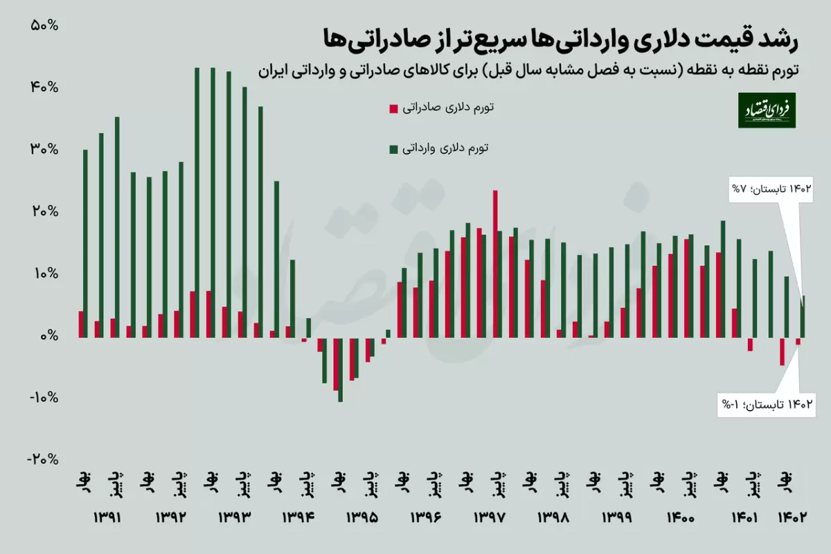 واردات گران‌تر از صادرات در اقتصاد ایران