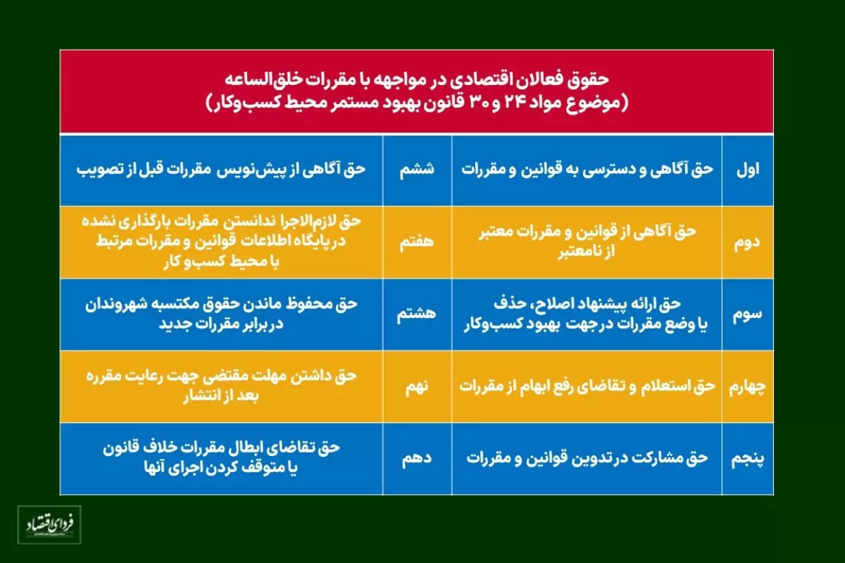 فعالان اقتصادی در برابر مقررات خلق‌الساعه چه حق و حقوقی دارند؟