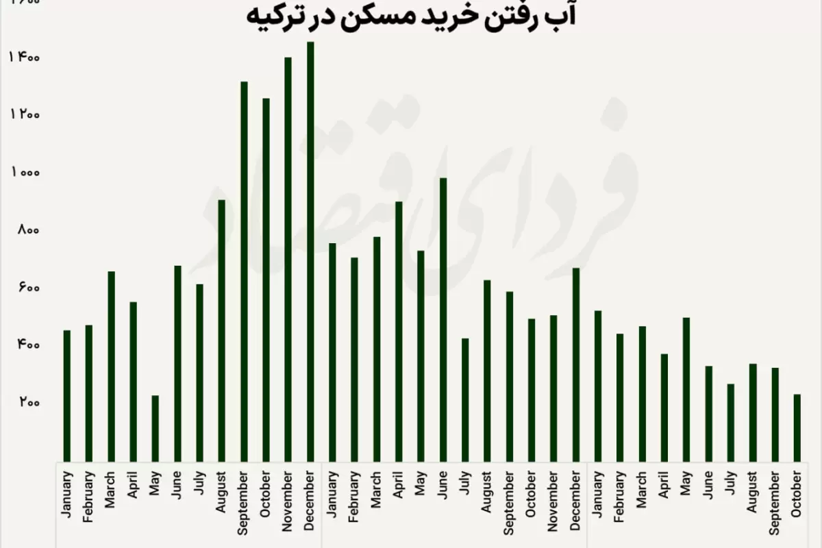 آب رفتن خرید مسکن در ترکیه