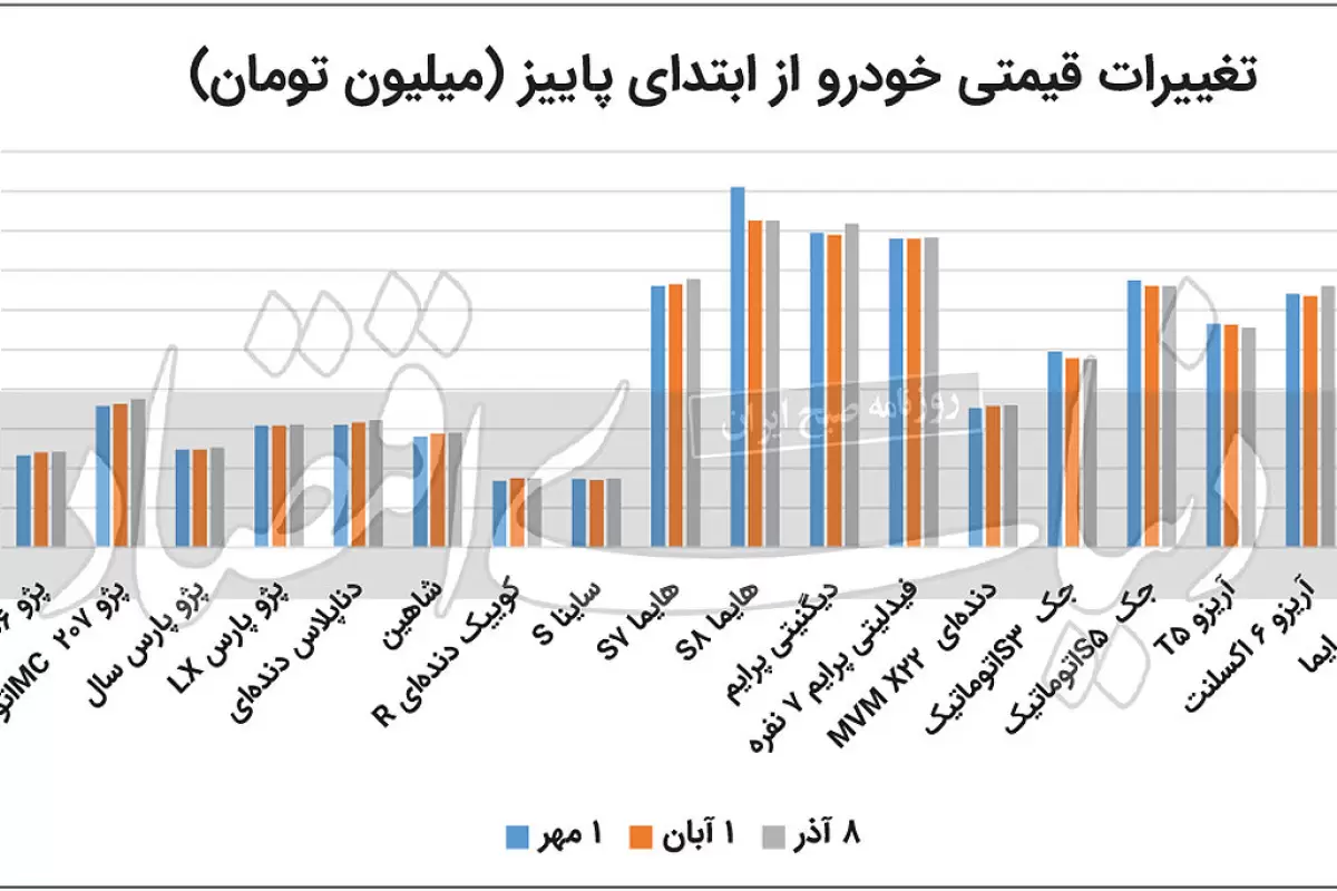 قیمت خودرو در پاییز امسال هیجان ندارد/ علت رکود در بازار خودرو