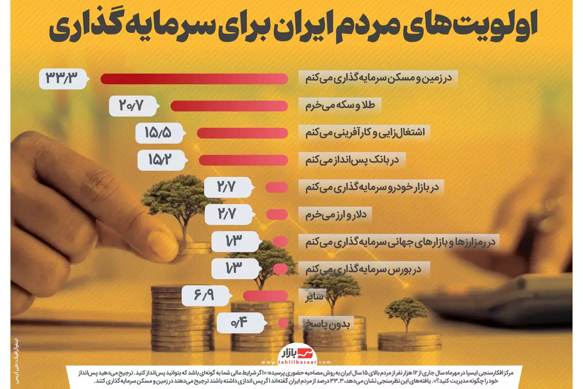 اولویت‌های مردم ایران برای سرمایه گذاری