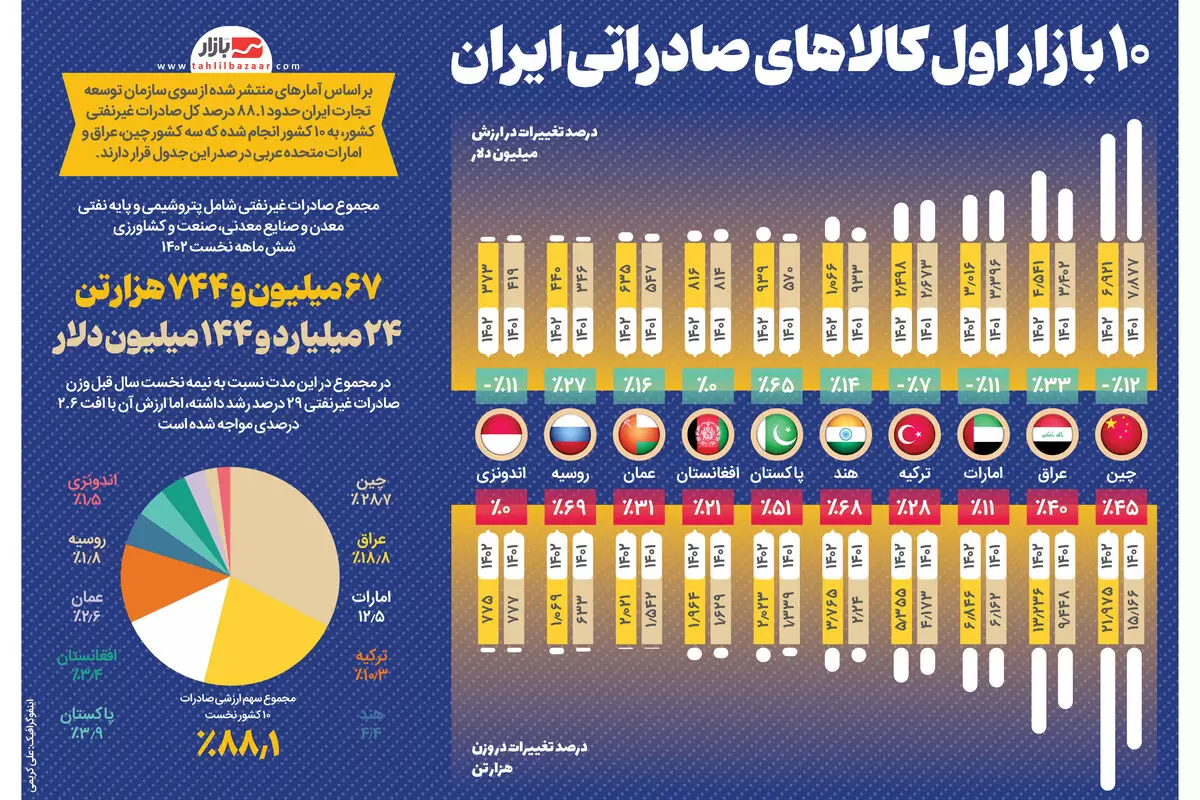۱۰ بازار اول کالاهای صادراتی ایران
