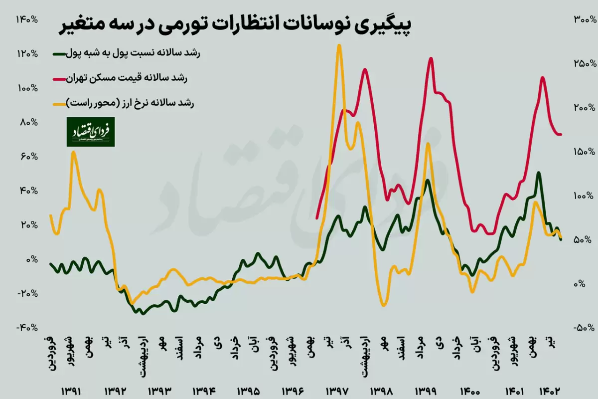 انتظارات تورمی در فاز فروکش دائمی یا استراحت؟