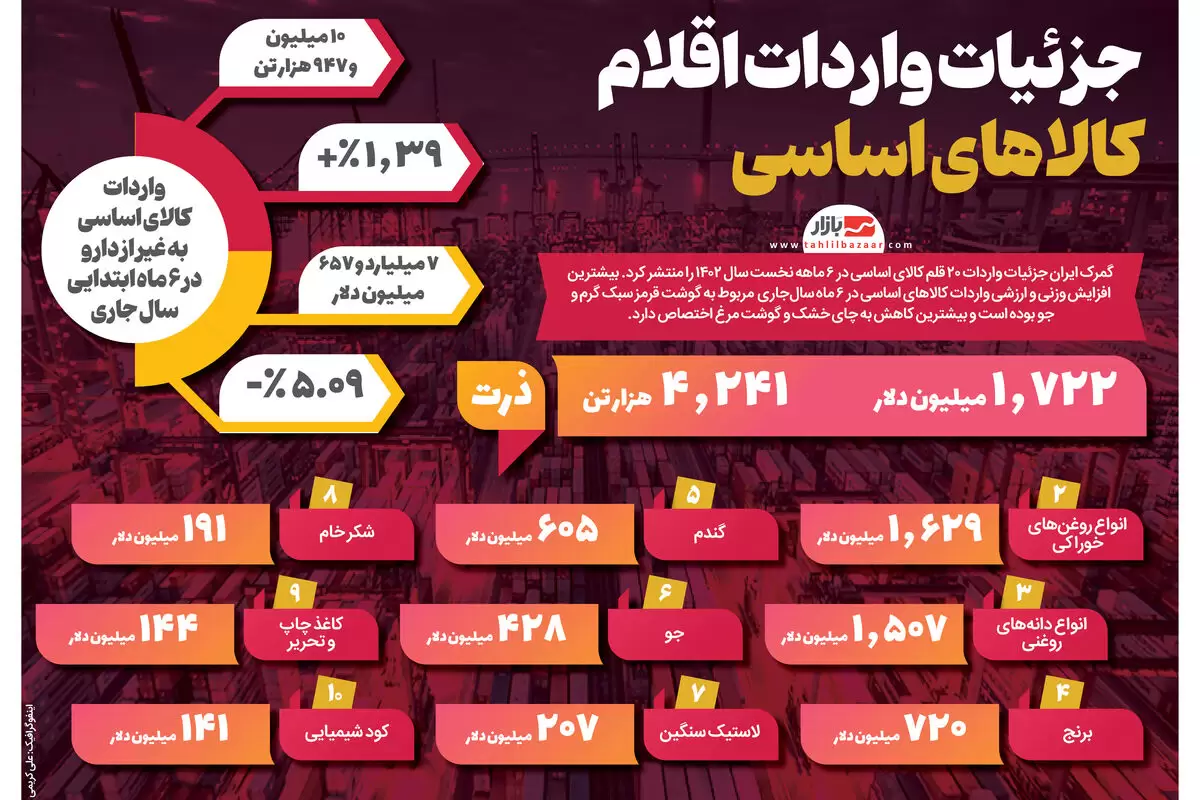 جزئیات واردات اقلام کالاهای اساسی