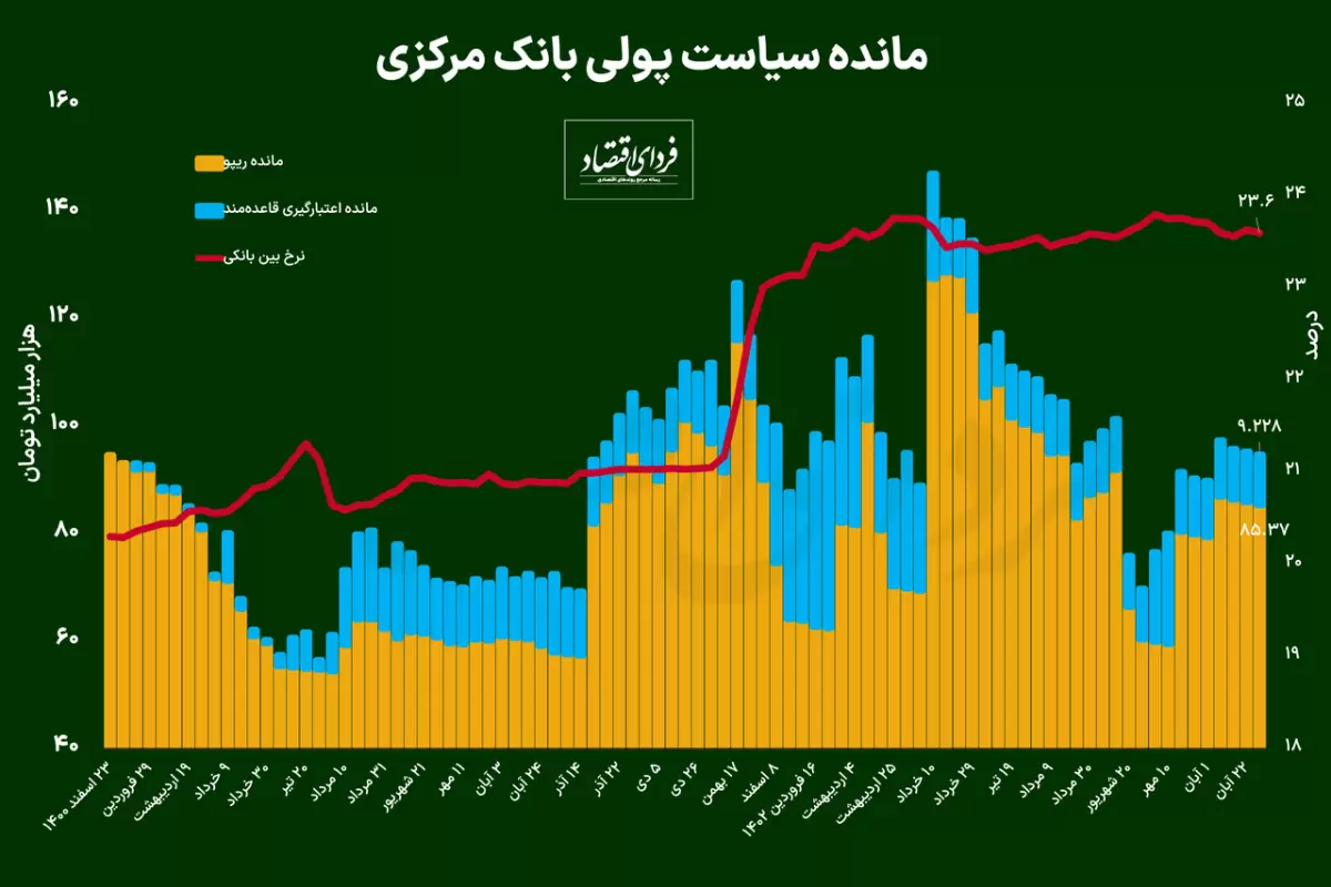 تناقض در نرخ بهره بین بانکی و نرخ سپرده بانک‌ها