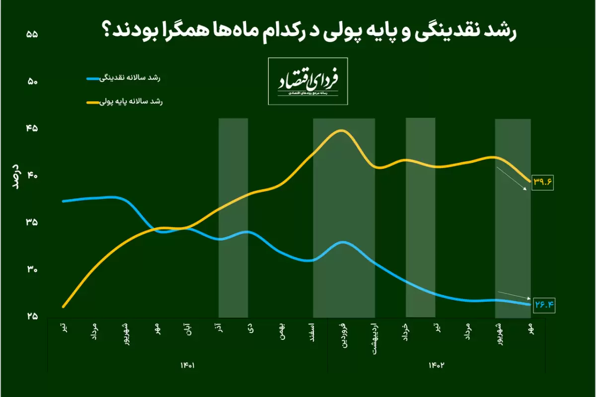 کاهش همزمان رشد نقدینگی و پایه‌پولی