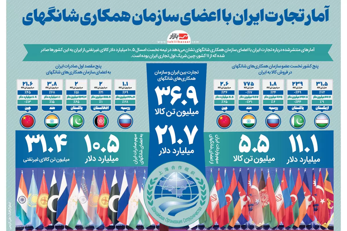 آمار تجارت ایران با اعضای سازمان همکاری شانگهای