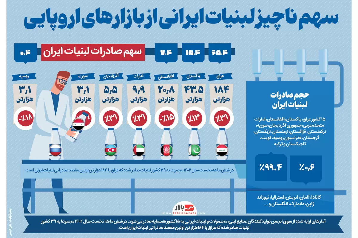 سهم ناچیز لبنیات ایرانی از بازارهای اروپایی