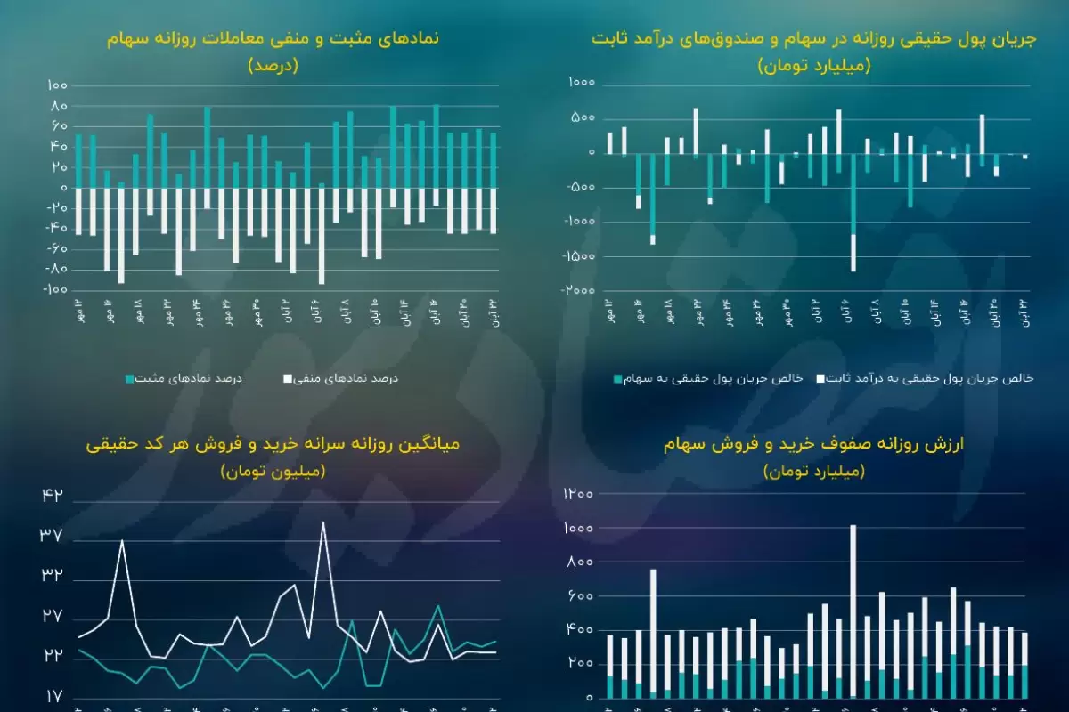 پیش بینی بازار سهام امروز 23 آبان/ احتمال کاهش شکاف بازدهی شاخص کل و هم‌وزن در بورس و فرابورس