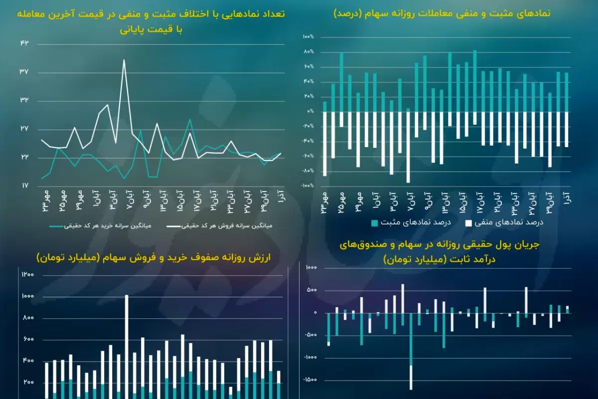 تعادل نسبی در آمار معاملات سهام/ پیش‌بینی بازار سهام امروز 4 آذر