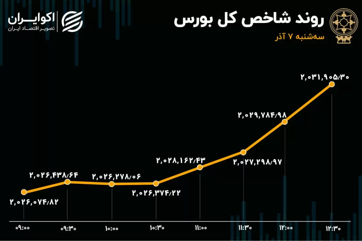 سومین روز خروج سرمایه از بورس تهران