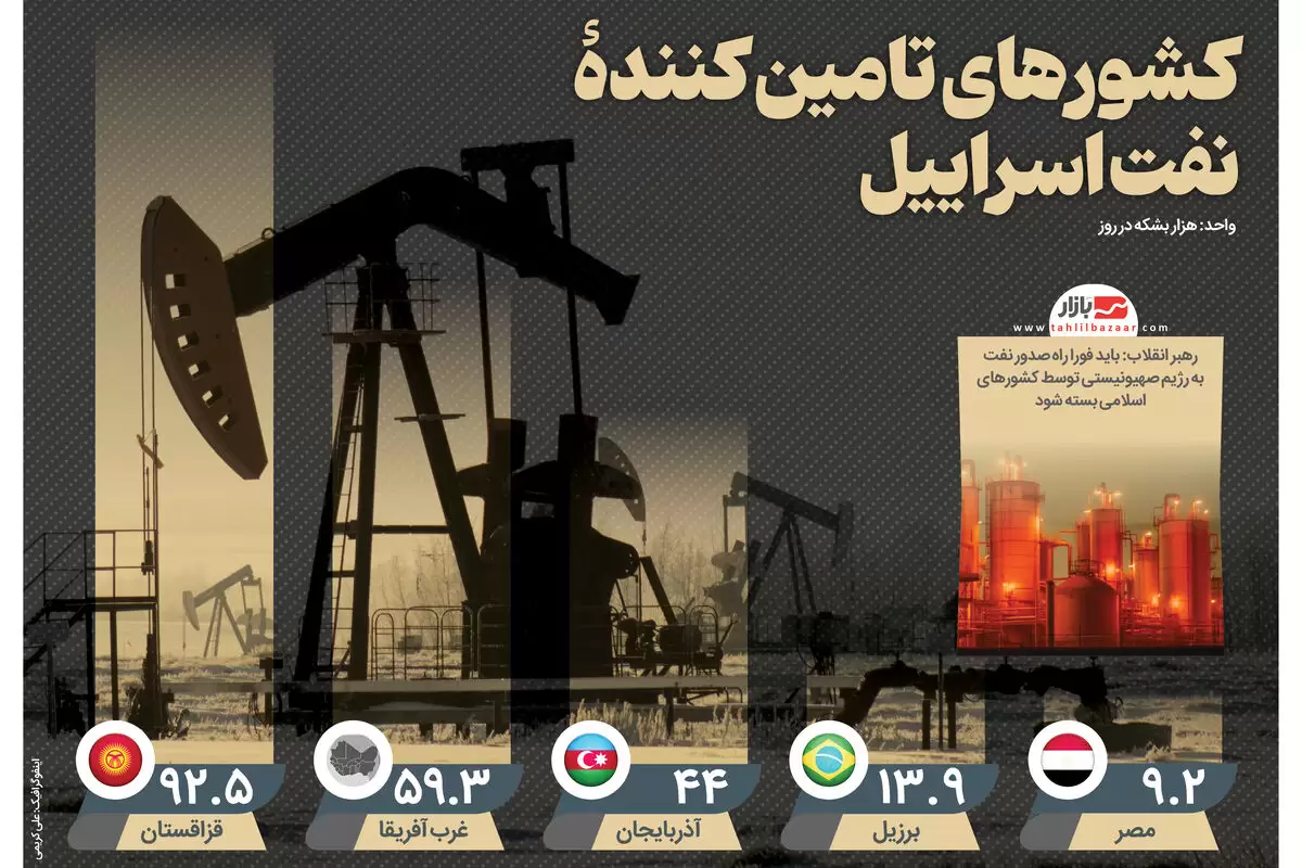 کشورهای تامین کنندهٔ نفت اسراییل
