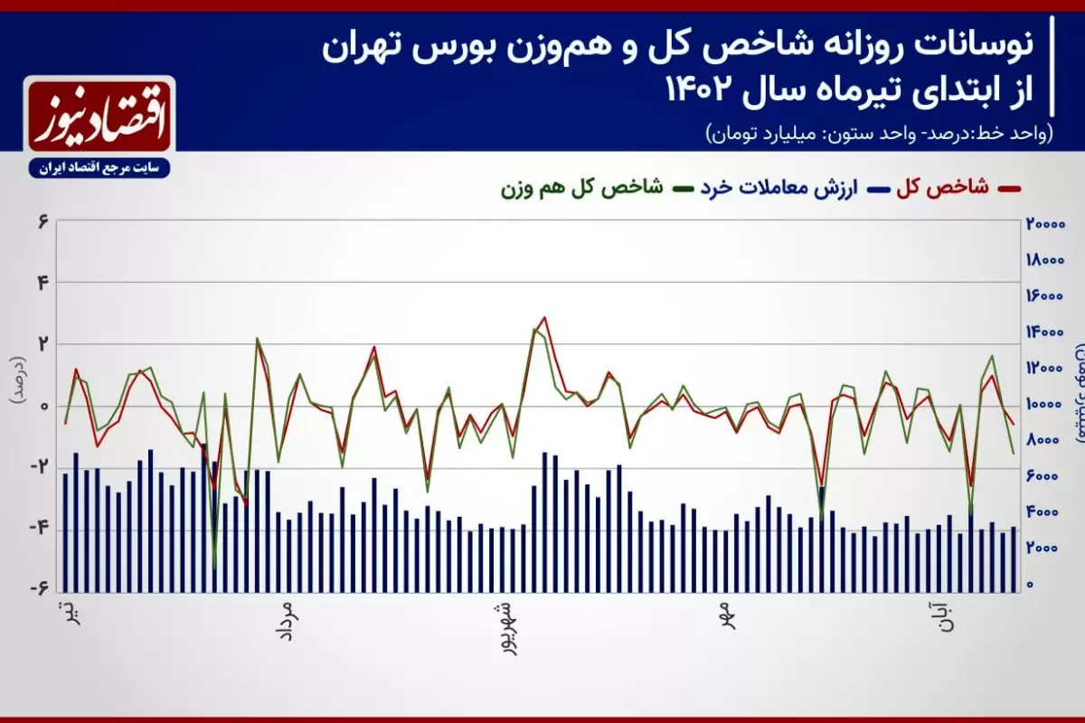 پیش بینی بازار سهام هفته/ نوسانات شاخص کل زیر سطح ۲ میلیونی