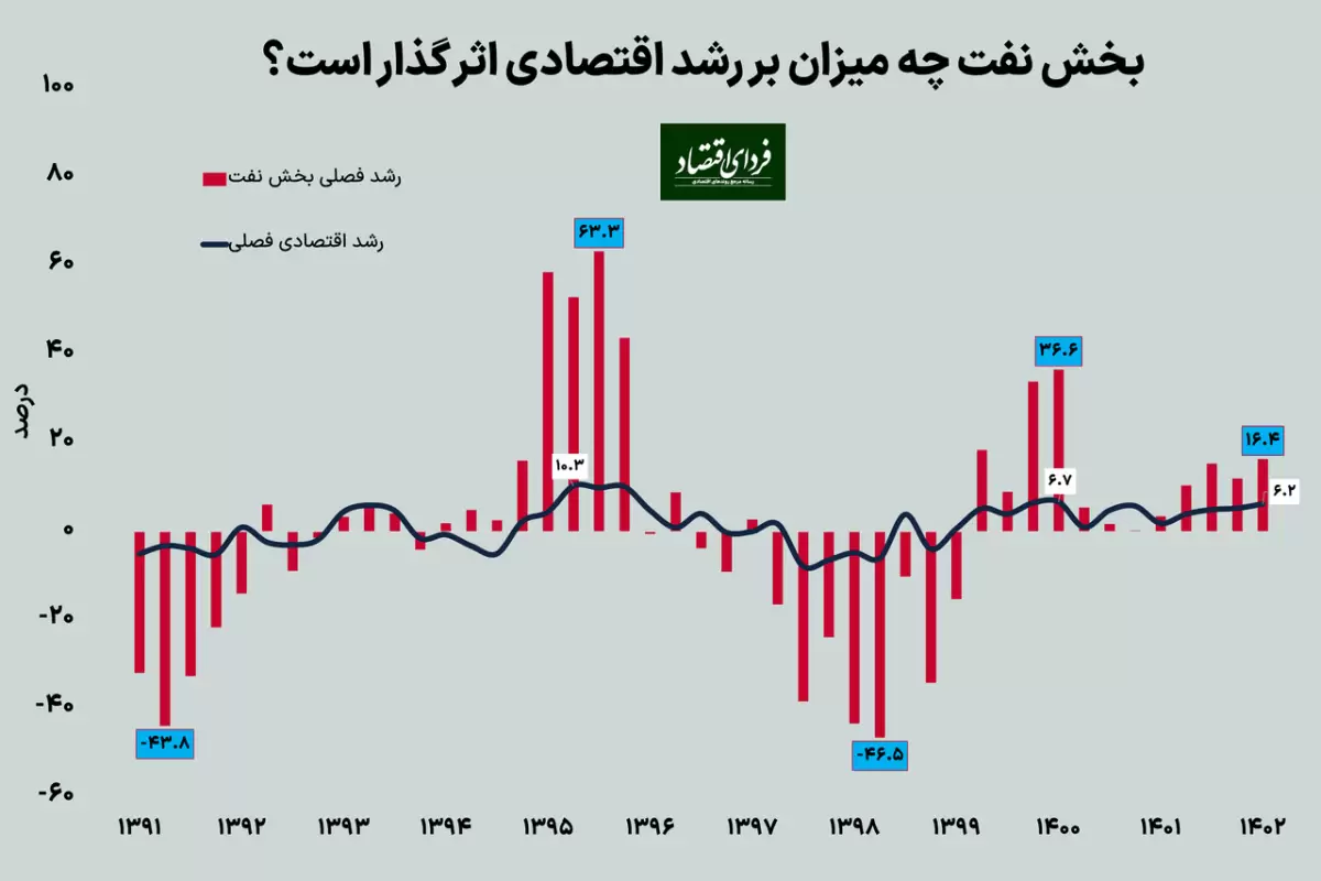 پتانسیل رشد نفتی اقتصاد