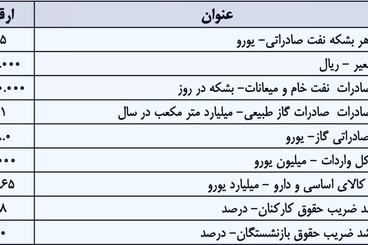 اعداد مهم بودجه ۱۴۰۳: قیمت نفت، نرخ تسعیر دلار، میزان صادرات و واردات و درصد افزایش حقوق