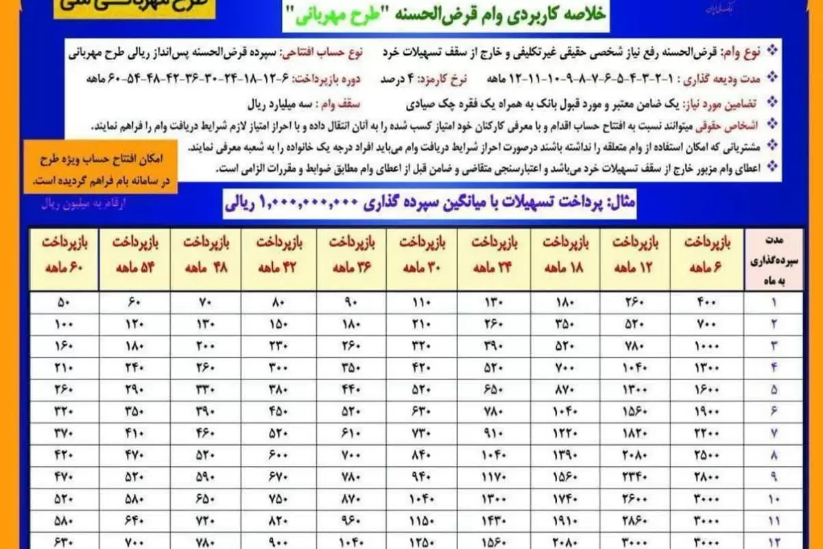 طرح‌ مهربانی از جمله طرح‌های جدید اعطای وام قرض الحسنه در بانک ملی ایران است