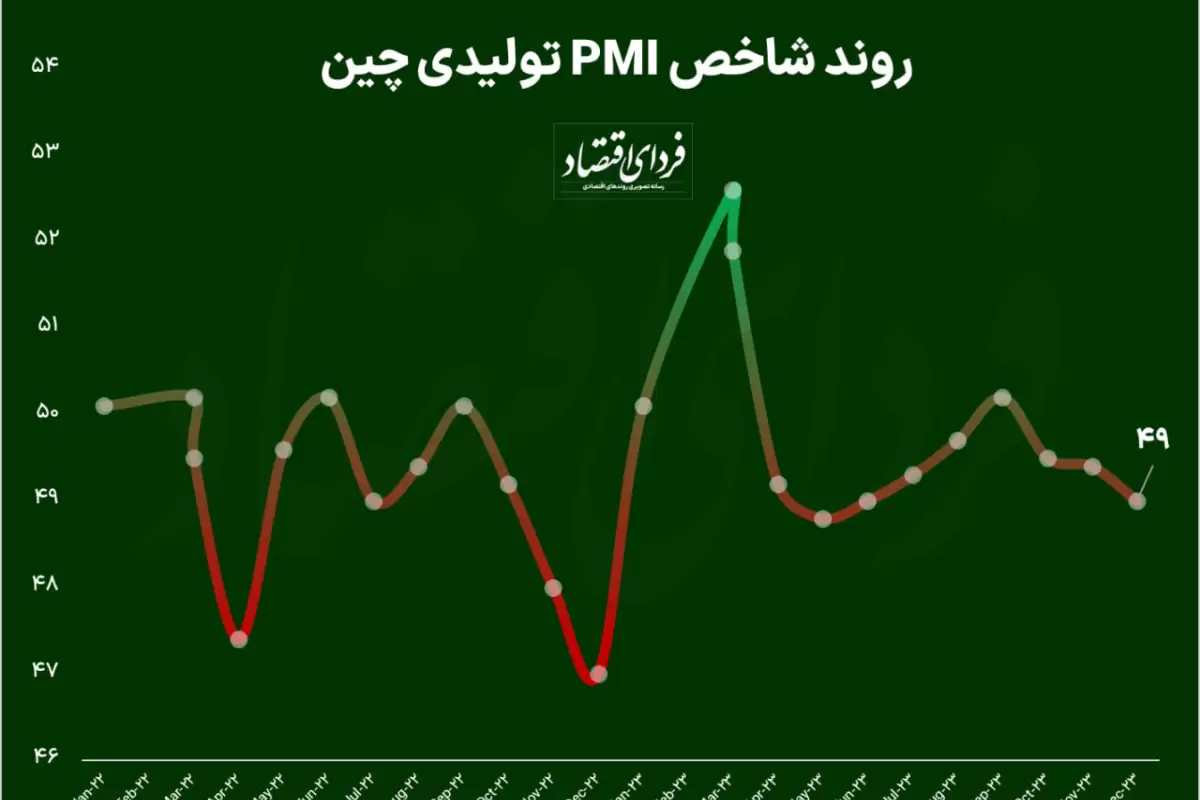 کاهش شاخص PMI تولیدی چین در سومین ماه متوالی