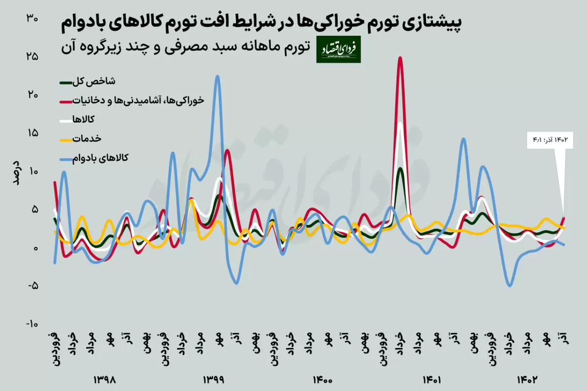 بعد از ۵ ماه، تورم به بالای ۴۰ درصد بازگشت