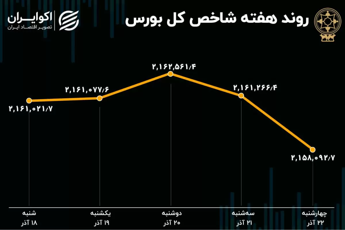 بازدهی بورس هفته / نوسان شاخص در نیمه کانال 2.1 میلیونی