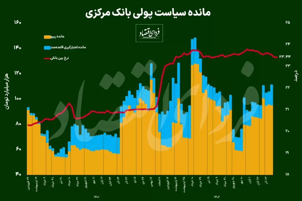 گزارش عملیات اجرایی سیاست پولی