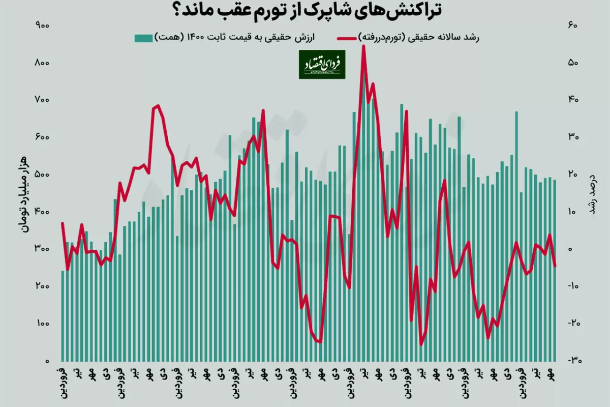 تراکنش های شاپرک از تورم عقب افتاد