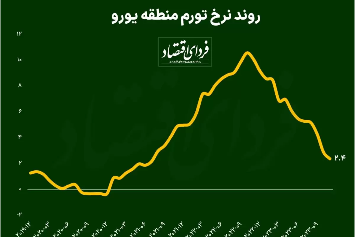 تورم ۲۰ کشور منطقه یورو به ۲.۴ درصد کاهش یافت