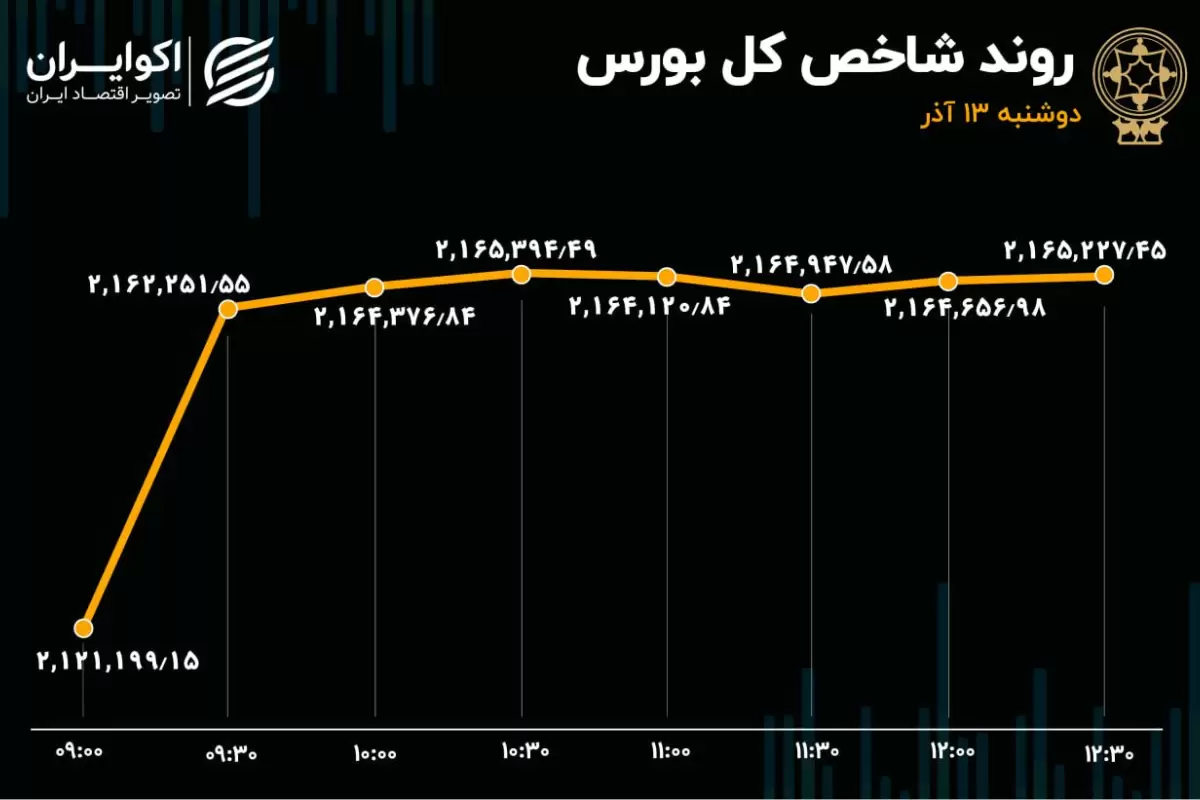 سرمایه ورودی بورس به هزار و 325 میلیارد تومان رسید