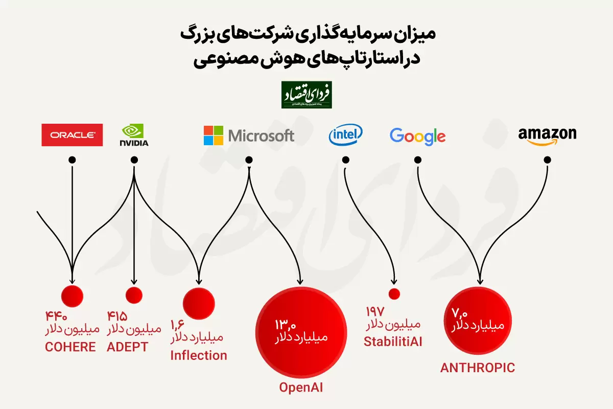 شراکت رقبا در بازار هوش مصنوعی