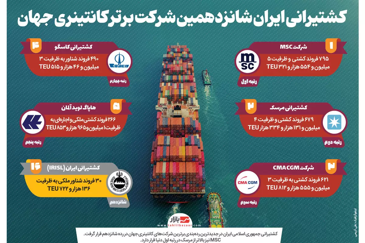 کشتیرانی ایران شانزدهمین شرکت برتر کانتینری جهان
