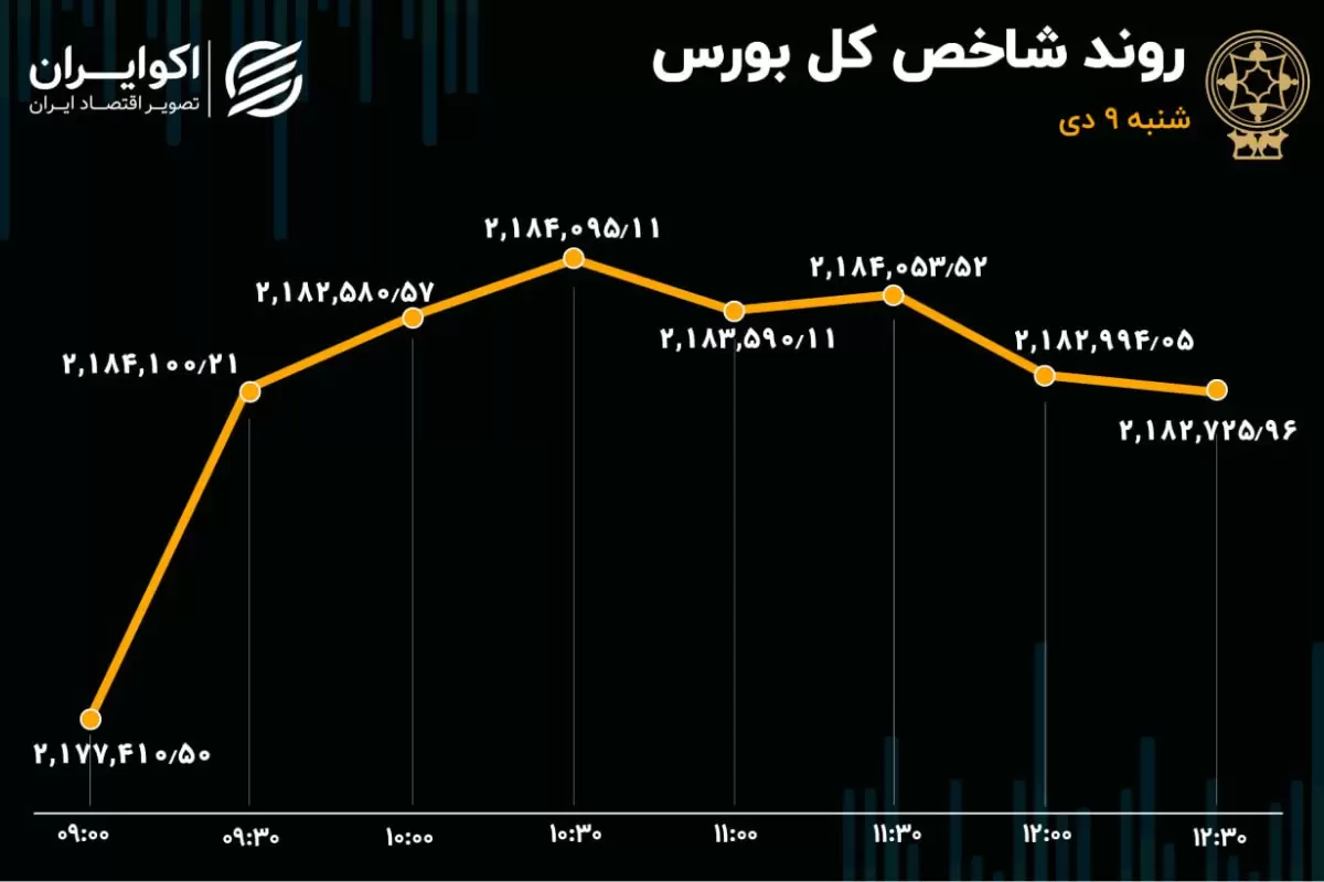 یخ بازار آب شد / حفارس صدرنشین معاملات بورس تهران