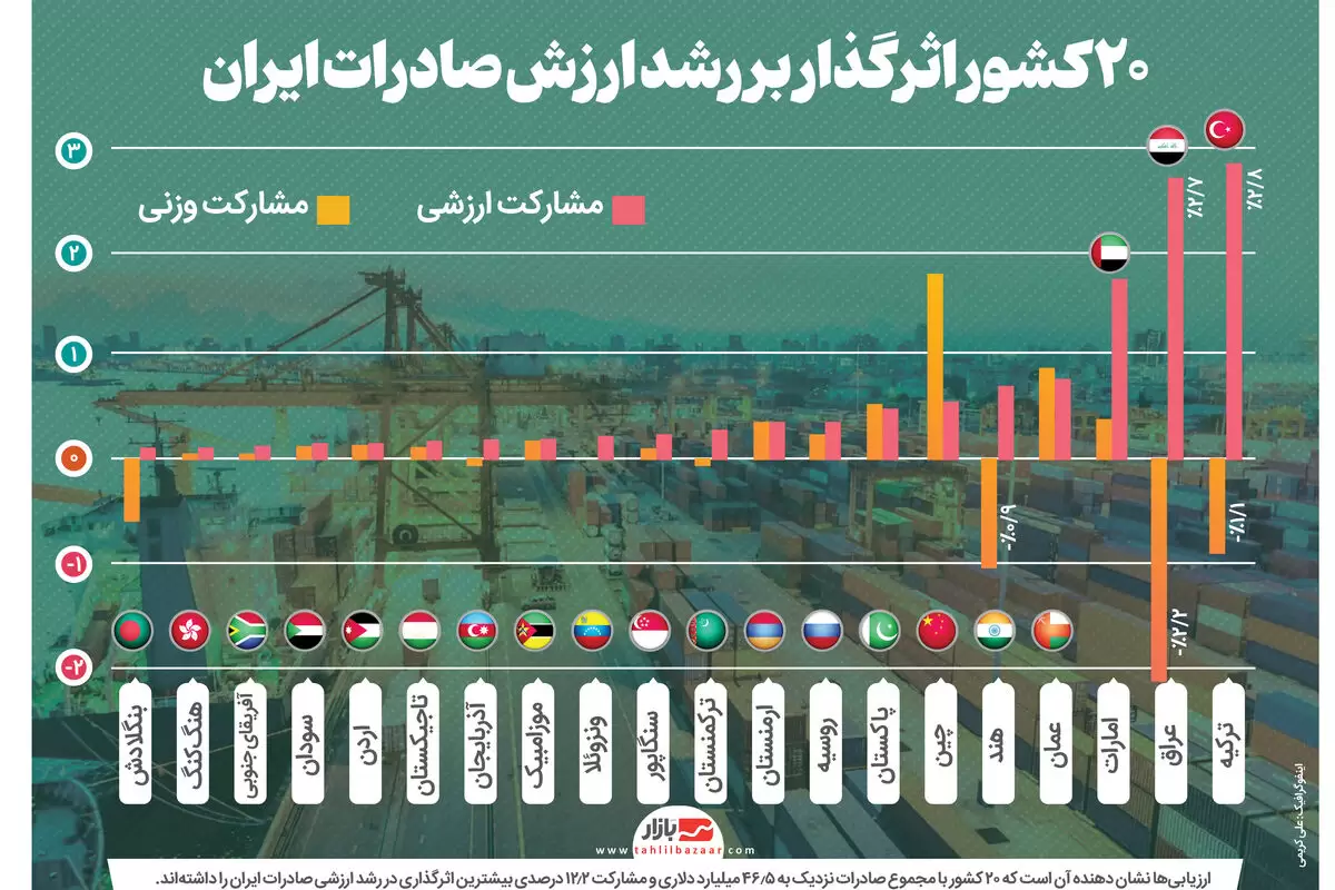 ۲۰ کشور اثرگذار بر رشد ارزش صادرات ایران