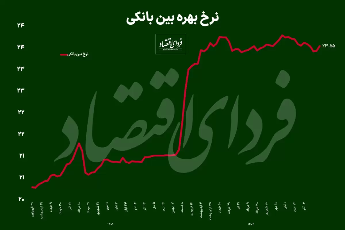 نرخ بهره بین بانکی به بالاترین سطح از ابتدای آذر رسید