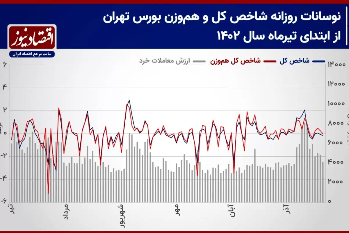 پیش بینی بازار سهام هفته/کاهش شدید علائم حیاتی شاخص‌های بورس تهران!