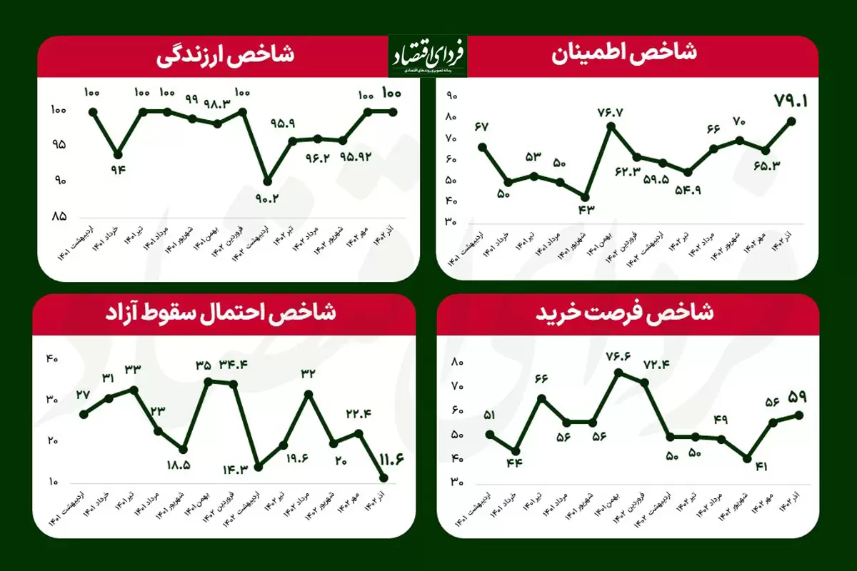 افزایش اطمینان مدیران دارایی به شکست تورم