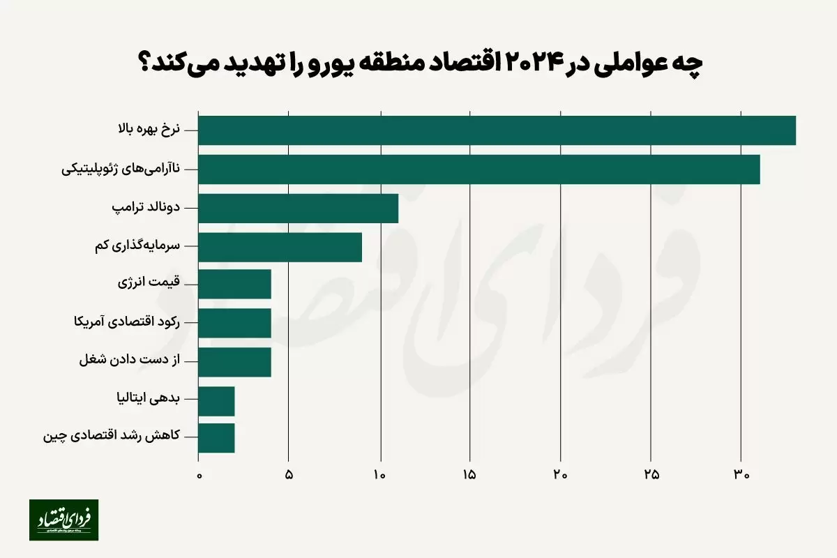 پیش‌بینی ۴۸ اقتصاددان؛ خطر بزرگ ترامپ برای یورو!