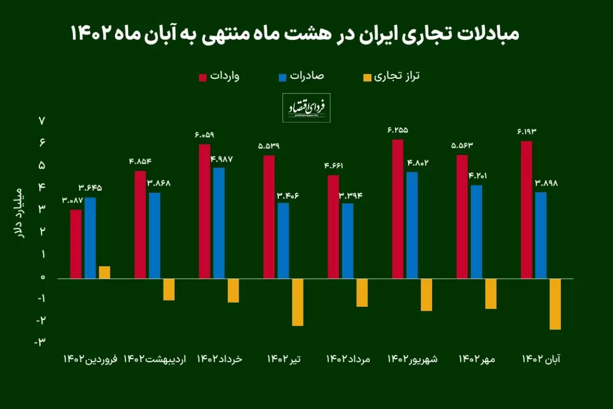 انتشار کارنامه ۸ ماهه تجارت خارجی/ مبادلات تجاری ایران با کدام کشورها است؟