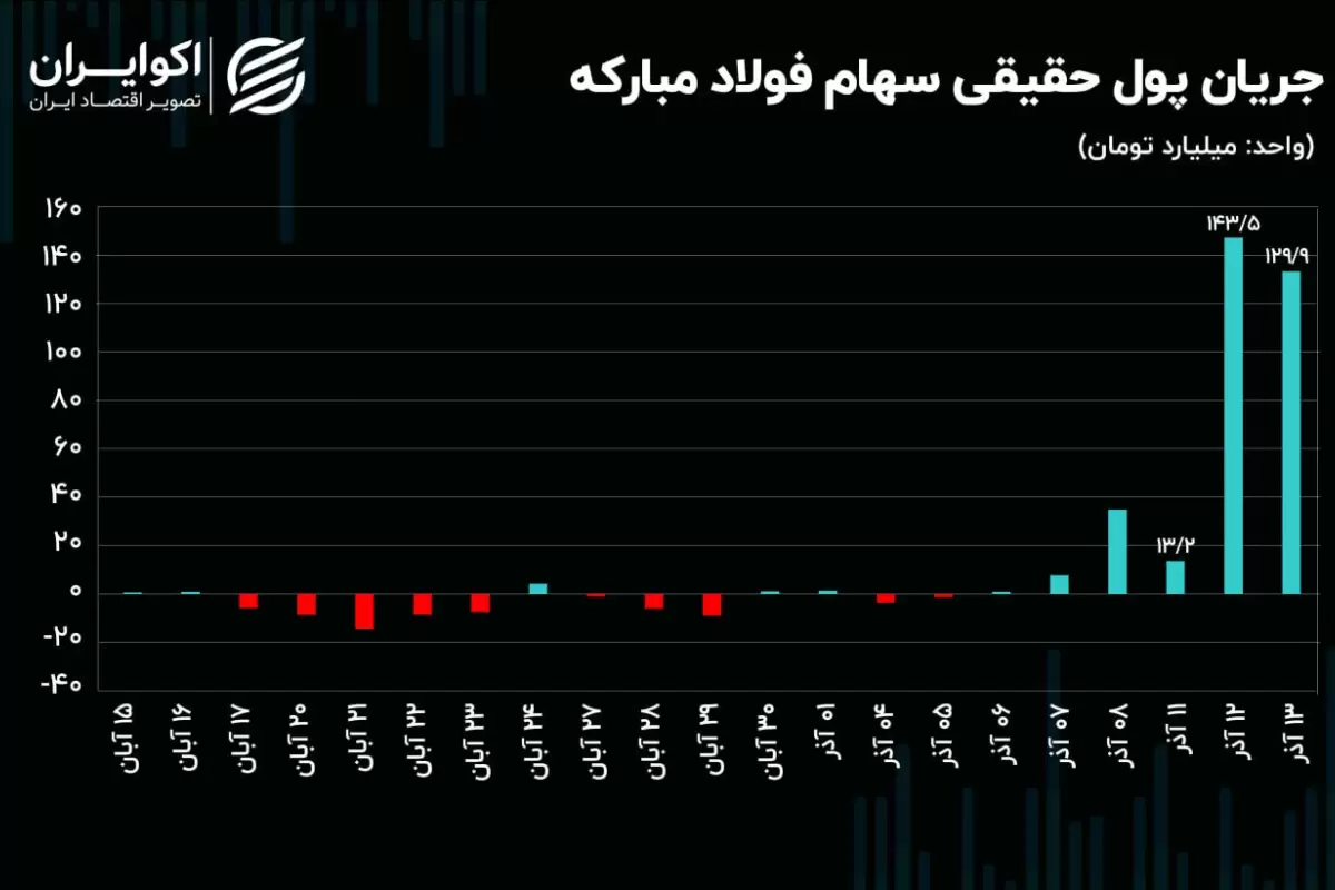 افزایش سرمایه‌ای که بازار سهام را قبضه کرد!