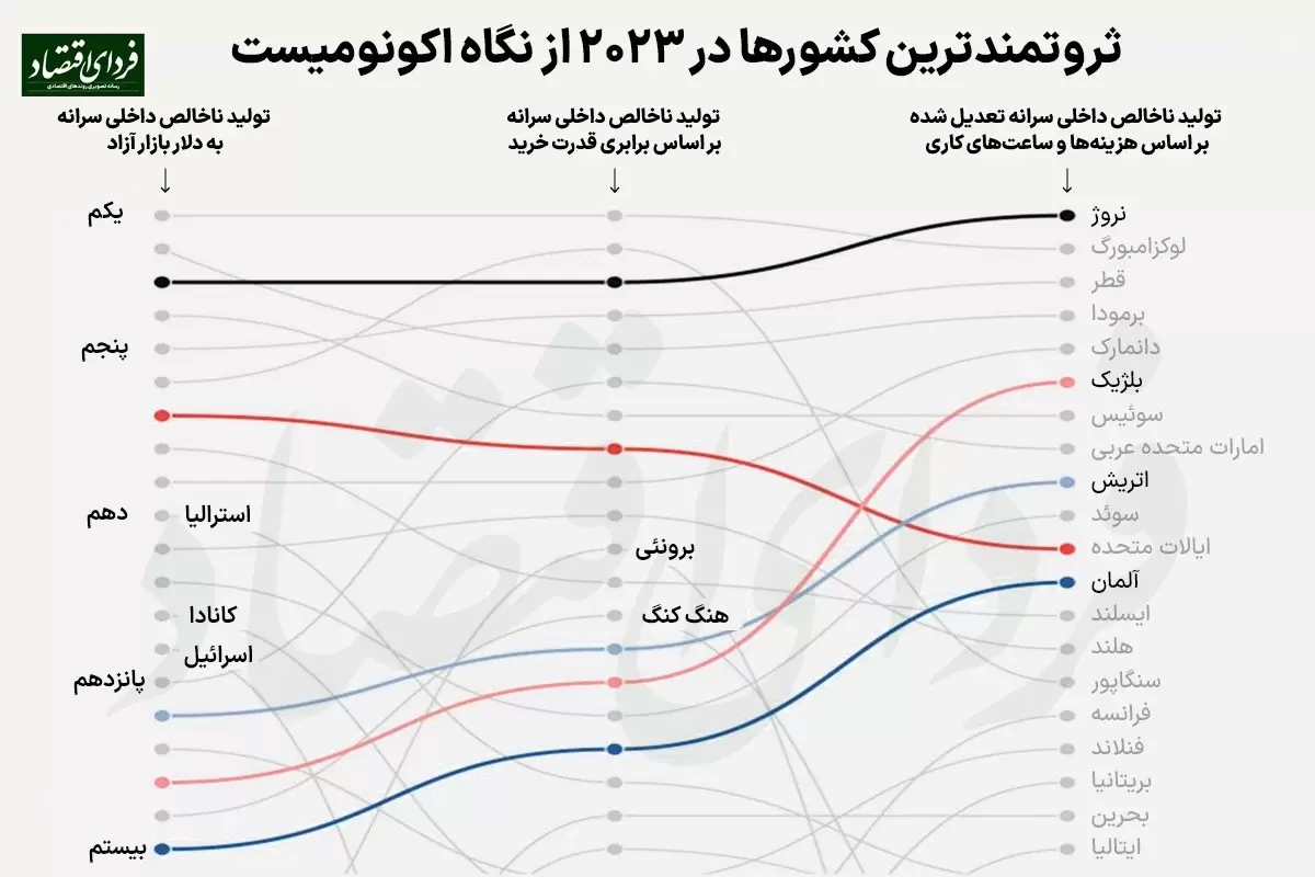 ابتکار جالب اکونومیست در رتبه‌بندی ثروتمندترین کشورها!