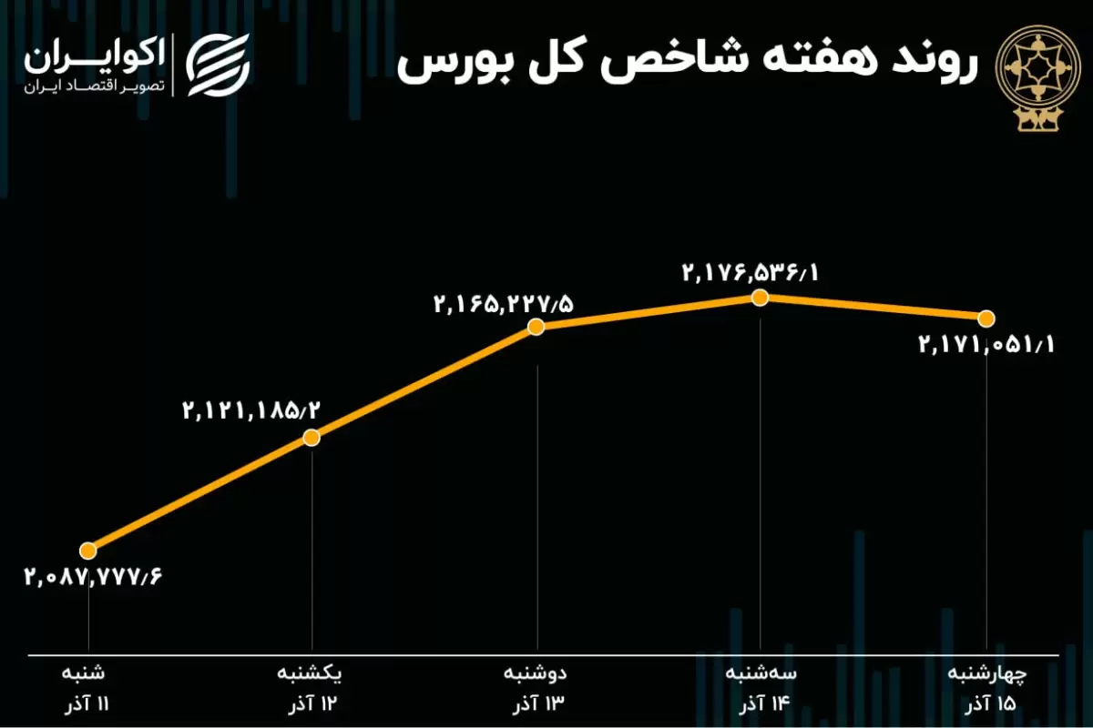 بازدهی بورس هفته / جشن 110 هزارتایی در بورس تهران