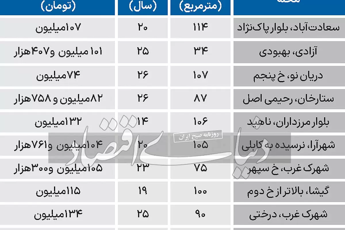 آخرین تحولات قیمت مسکن در منطقه ۲ تهران + جدول